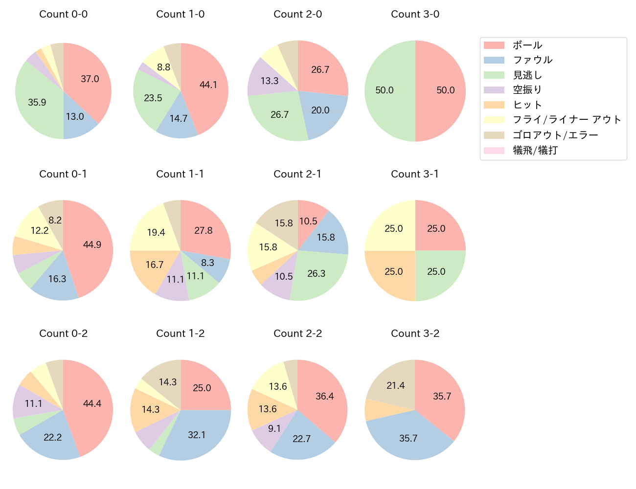 佐野 恵太の球数分布(2024年4月)