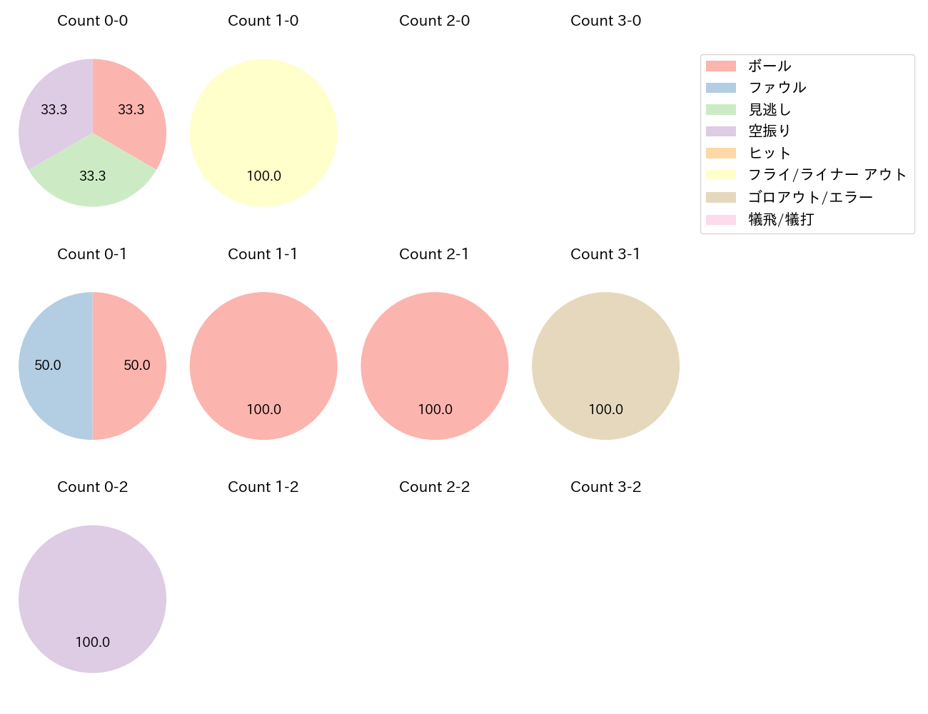 神里 和毅の球数分布(2024年4月)