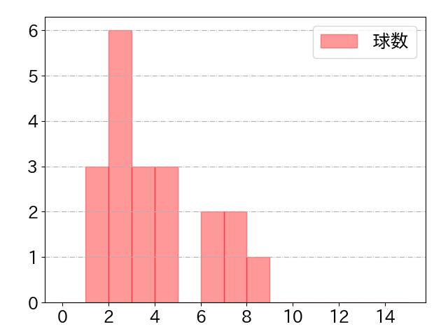 大和の球数分布(2024年4月)