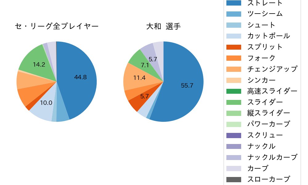 大和の球種割合(2024年4月)