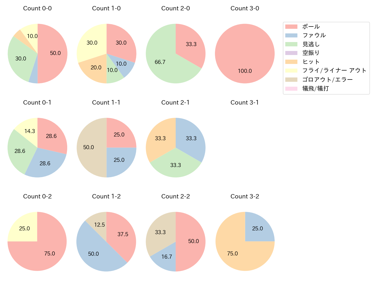 大和の球数分布(2024年4月)