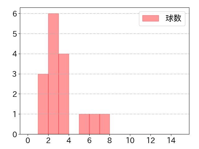 京田 陽太の球数分布(2024年4月)