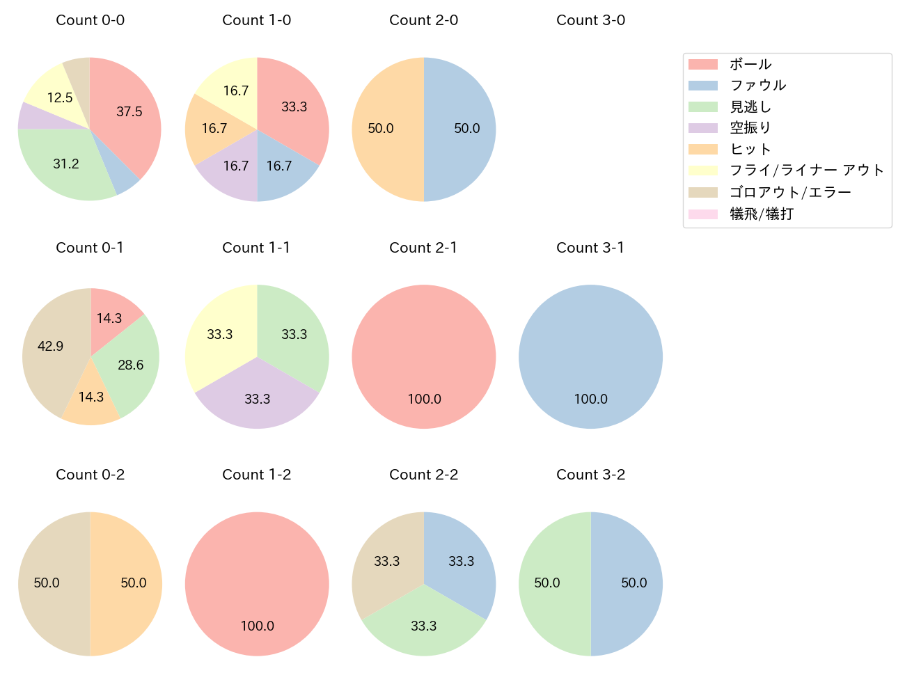 京田 陽太の球数分布(2024年4月)