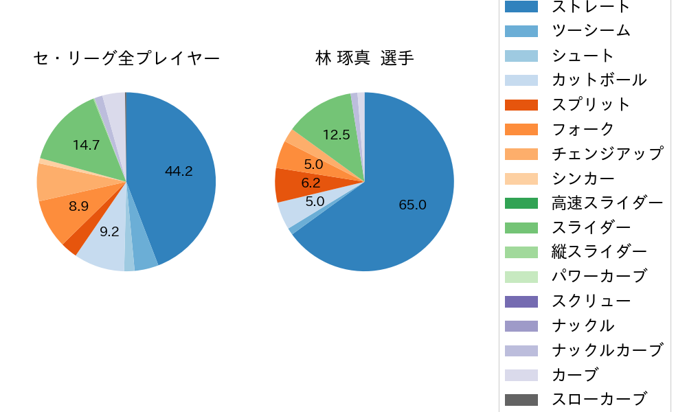 林 琢真の球種割合(2024年5月)