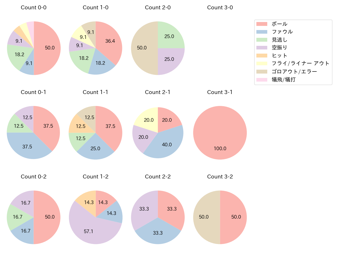 林 琢真の球数分布(2024年5月)