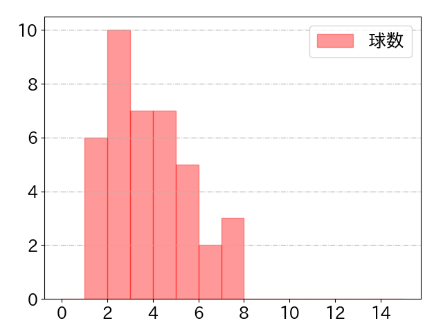 桑原 将志の球数分布(2024年5月)