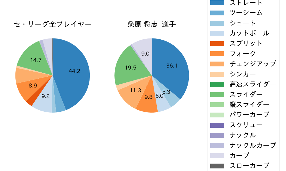 桑原 将志の球種割合(2024年5月)