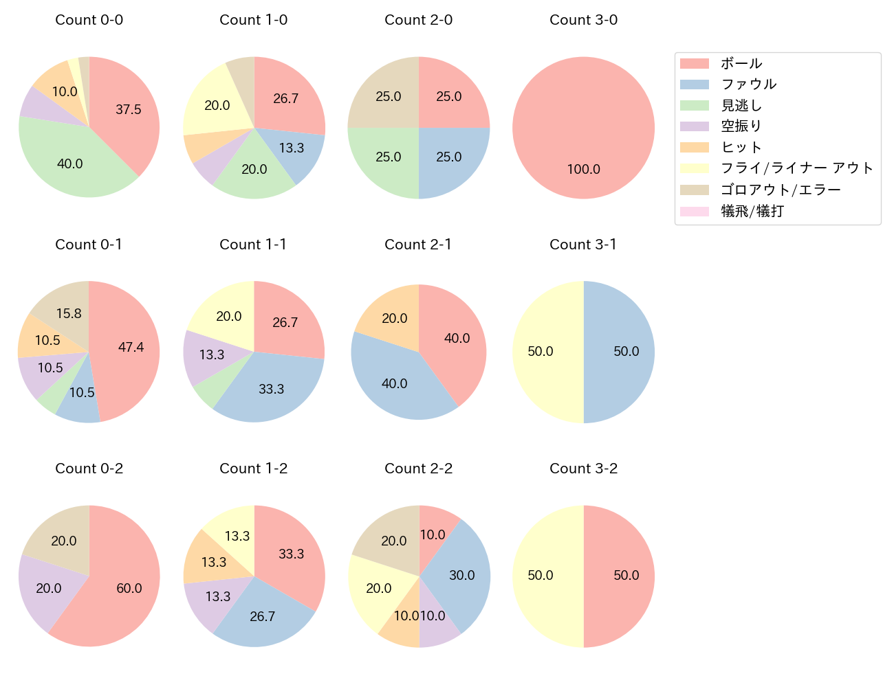 桑原 将志の球数分布(2024年5月)