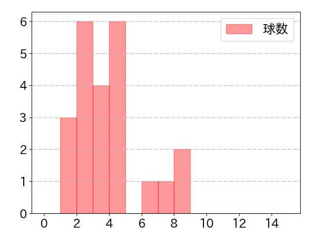 戸柱 恭孝の球数分布(2024年5月)