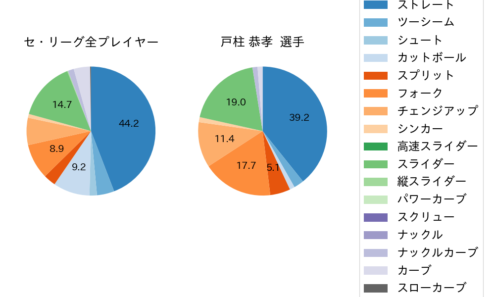 戸柱 恭孝の球種割合(2024年5月)