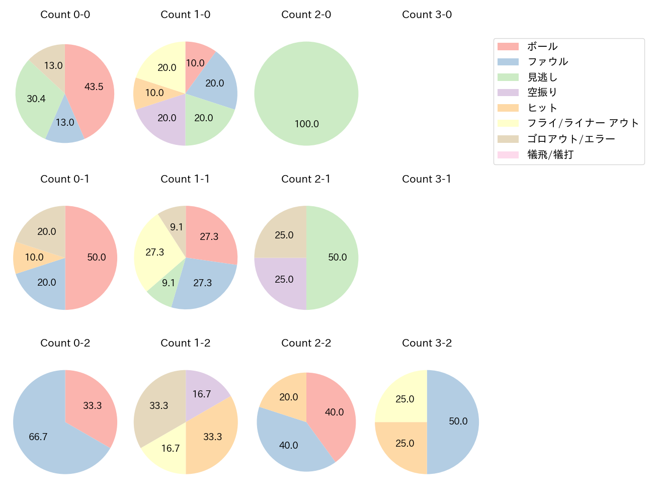 戸柱 恭孝の球数分布(2024年5月)