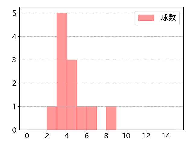 東 克樹の球数分布(2024年5月)