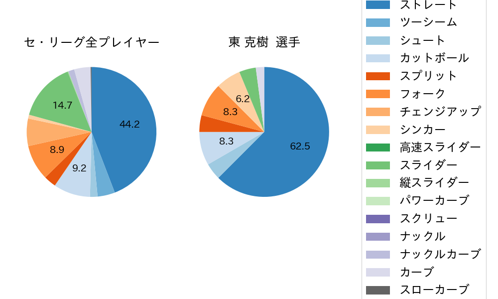 東 克樹の球種割合(2024年5月)