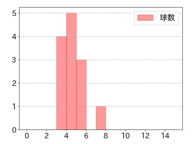 石田 健大の球数分布(2024年5月)