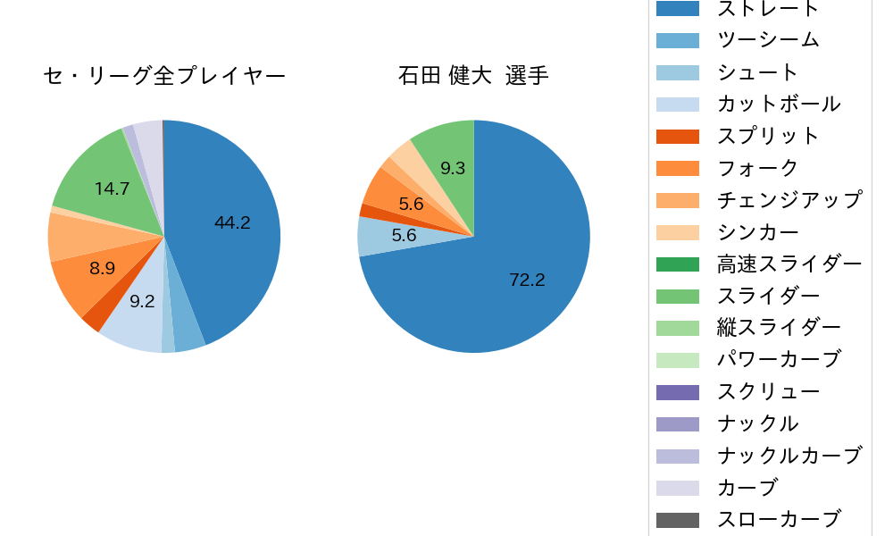 石田 健大の球種割合(2024年5月)