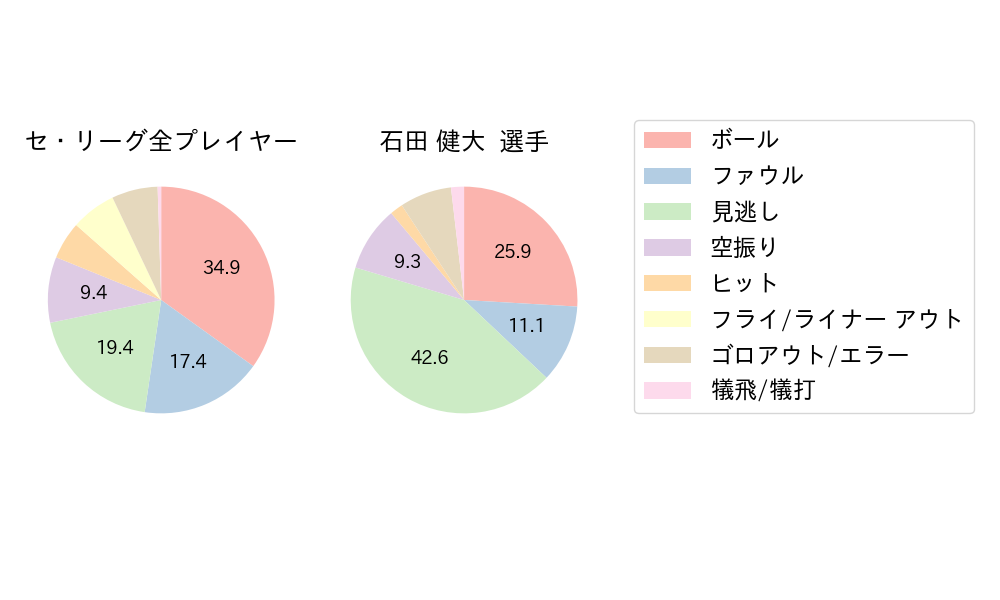 石田 健大のNext Action(2024年5月)