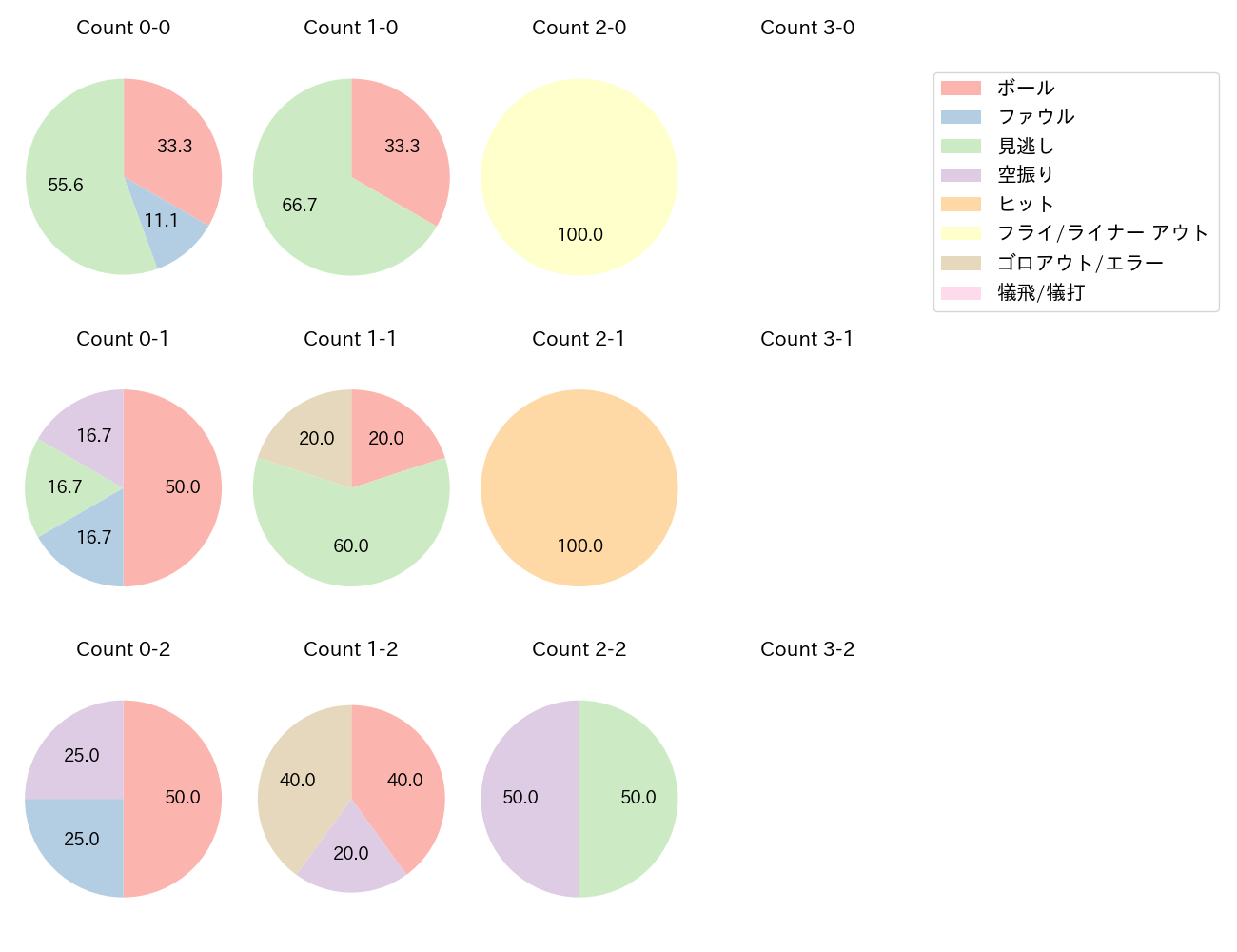 大貫 晋一の球数分布(2024年5月)