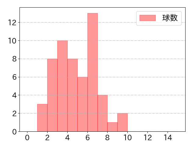 牧 秀悟の球数分布(2024年5月)