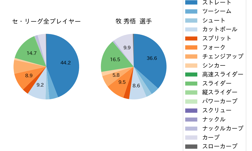 牧 秀悟の球種割合(2024年5月)