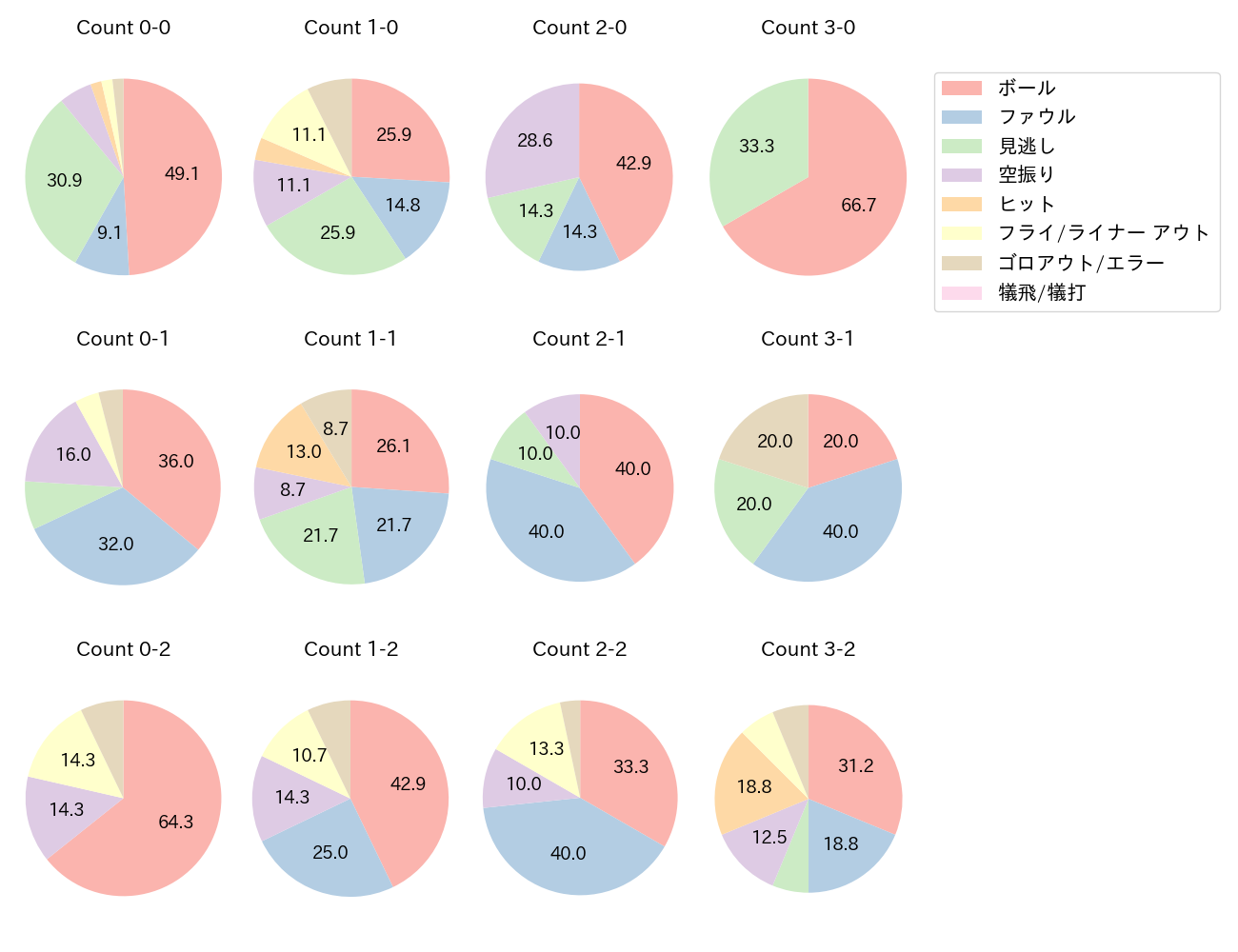 牧 秀悟の球数分布(2024年5月)