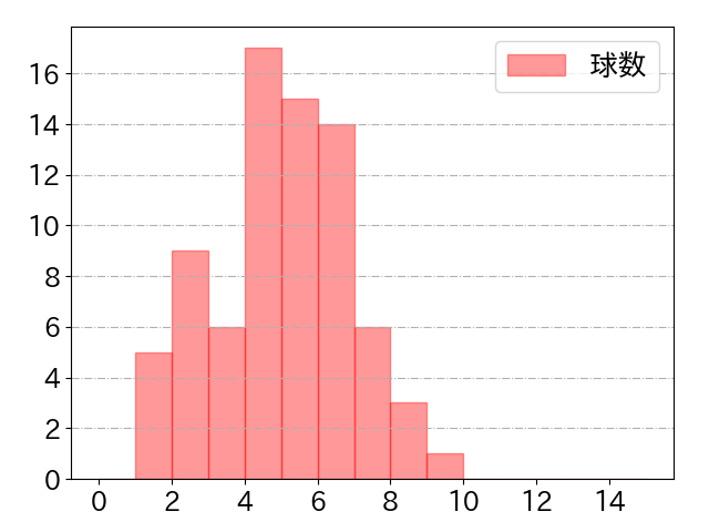 筒香 嘉智の球数分布(2024年5月)