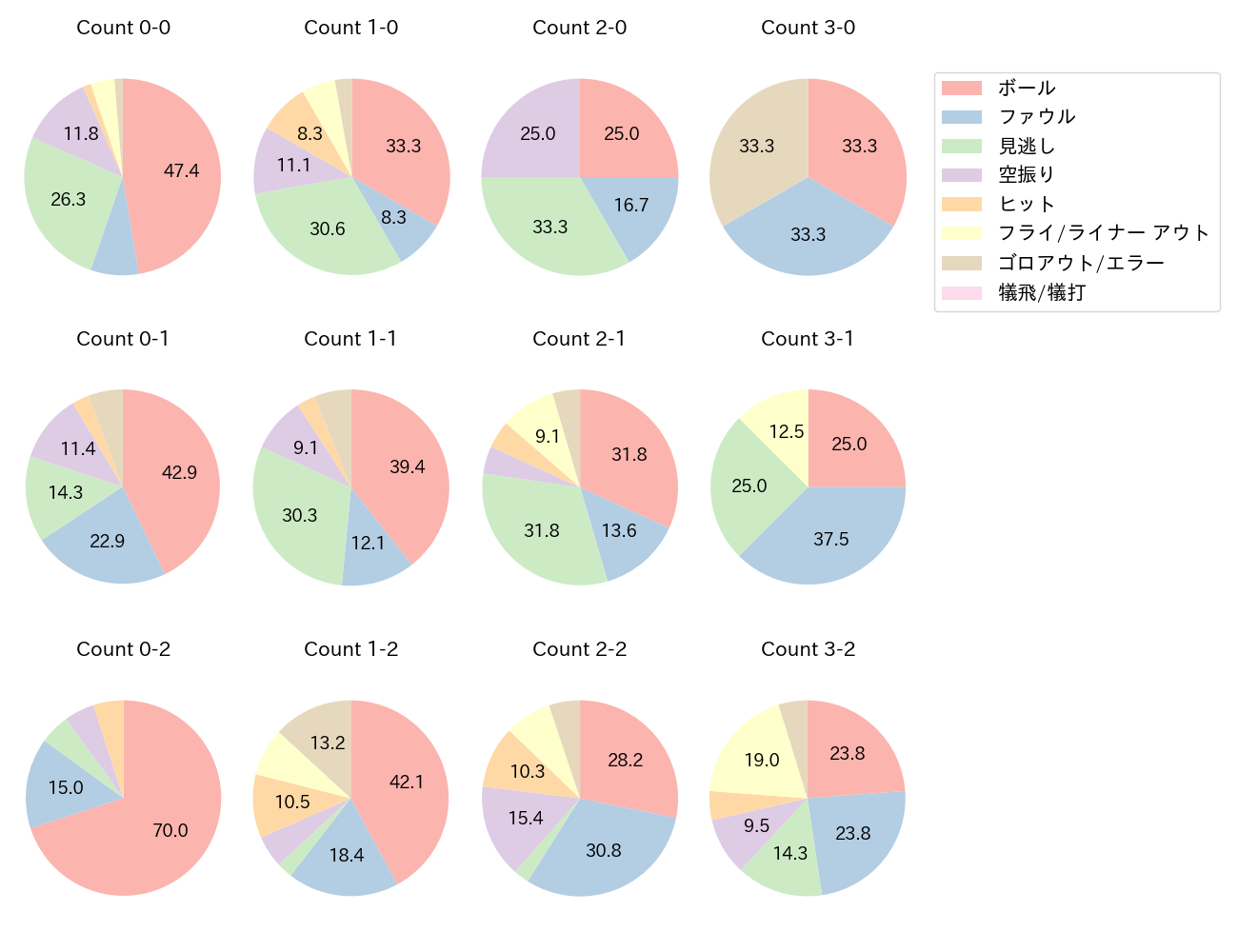 筒香 嘉智の球数分布(2024年5月)