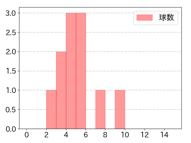 伊藤 光の球数分布(2024年5月)