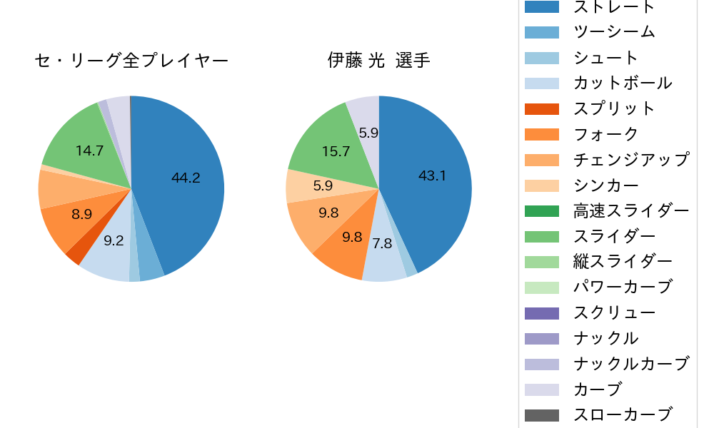 伊藤 光の球種割合(2024年5月)