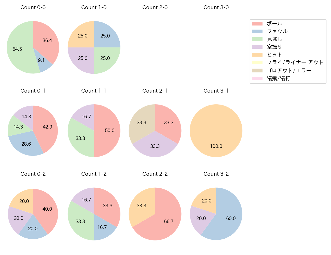 伊藤 光の球数分布(2024年5月)