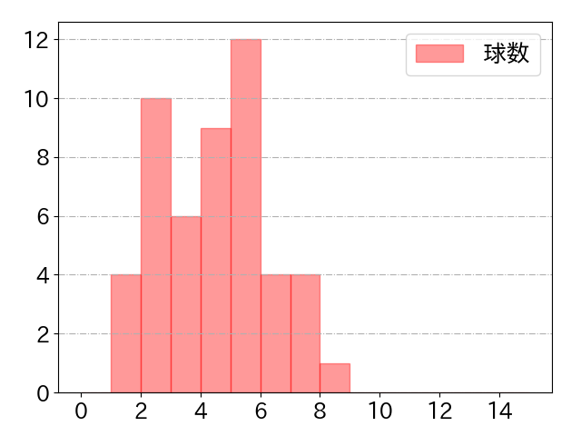 オースティンの球数分布(2024年5月)