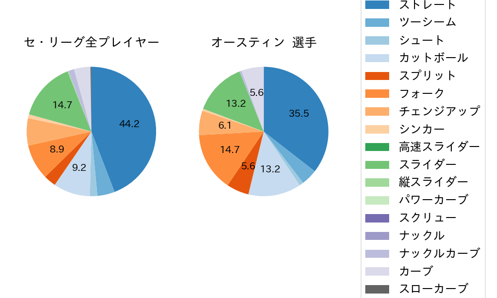 オースティンの球種割合(2024年5月)