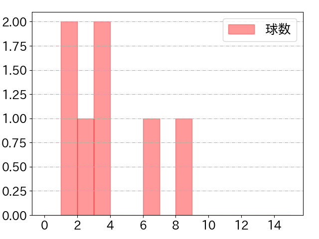 柴田 竜拓の球数分布(2024年5月)