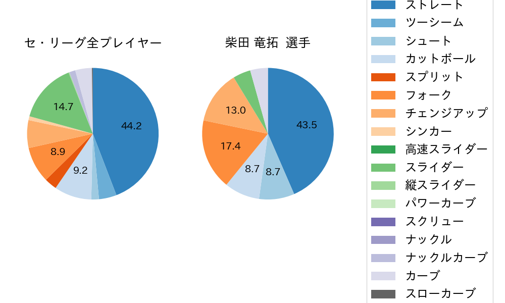 柴田 竜拓の球種割合(2024年5月)