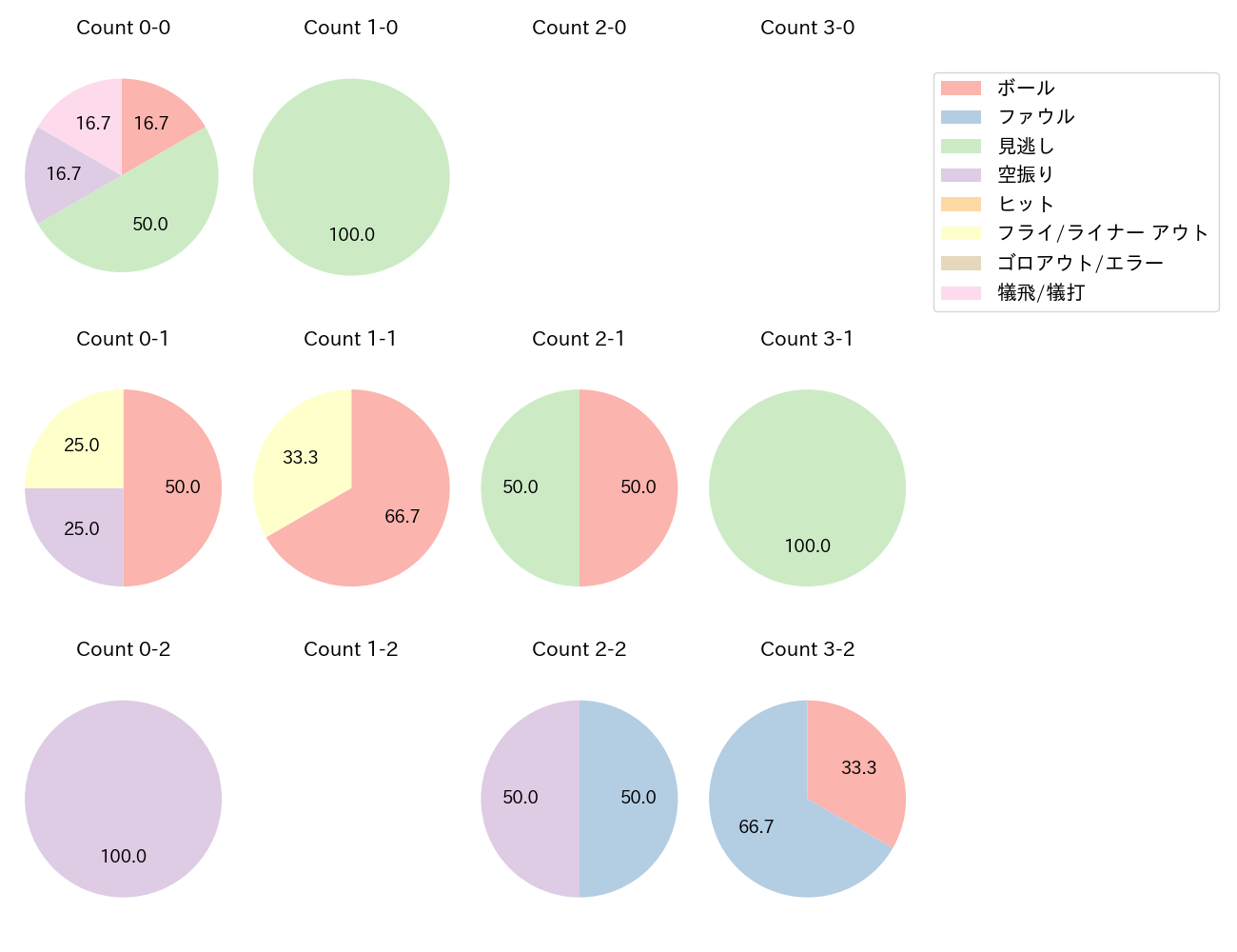 柴田 竜拓の球数分布(2024年5月)