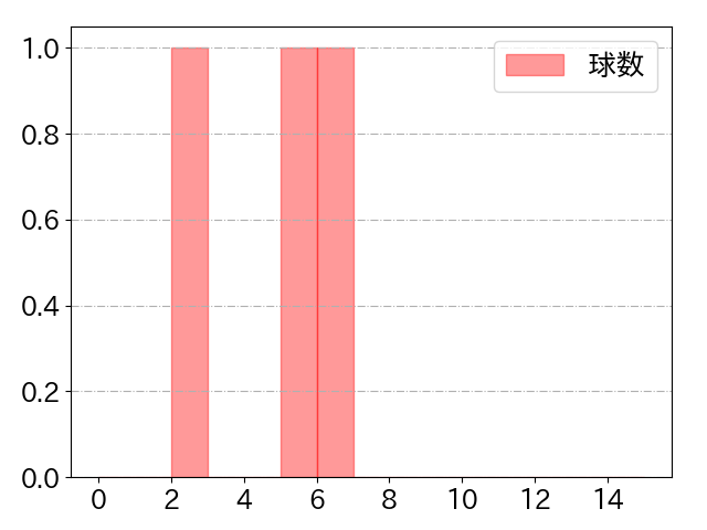 楠本 泰史の球数分布(2024年5月)