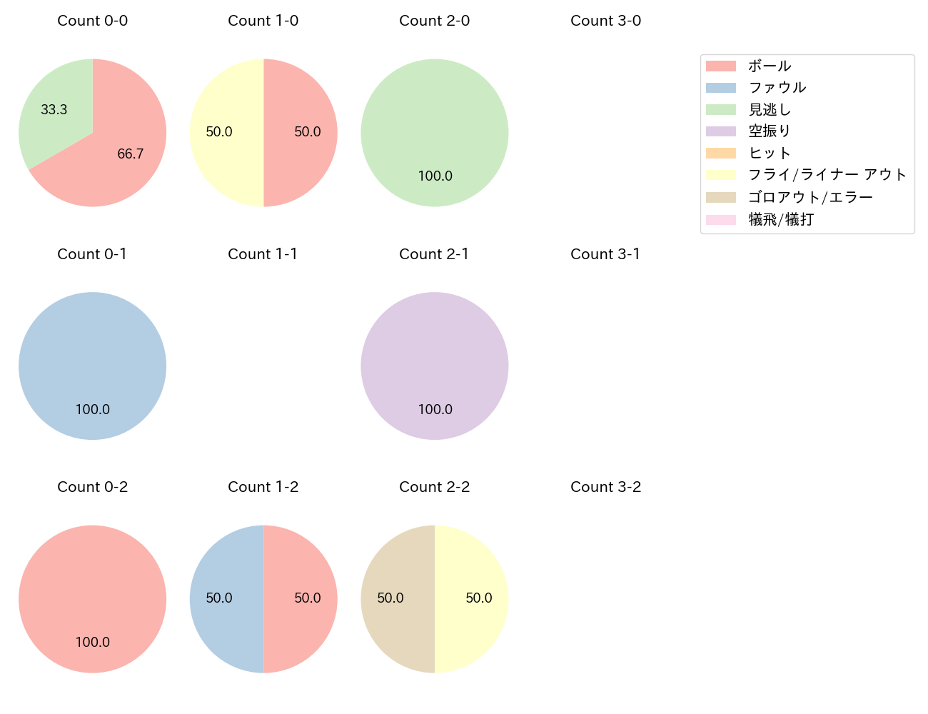 楠本 泰史の球数分布(2024年5月)