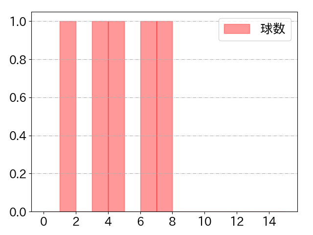 西浦 直亨の球数分布(2024年5月)