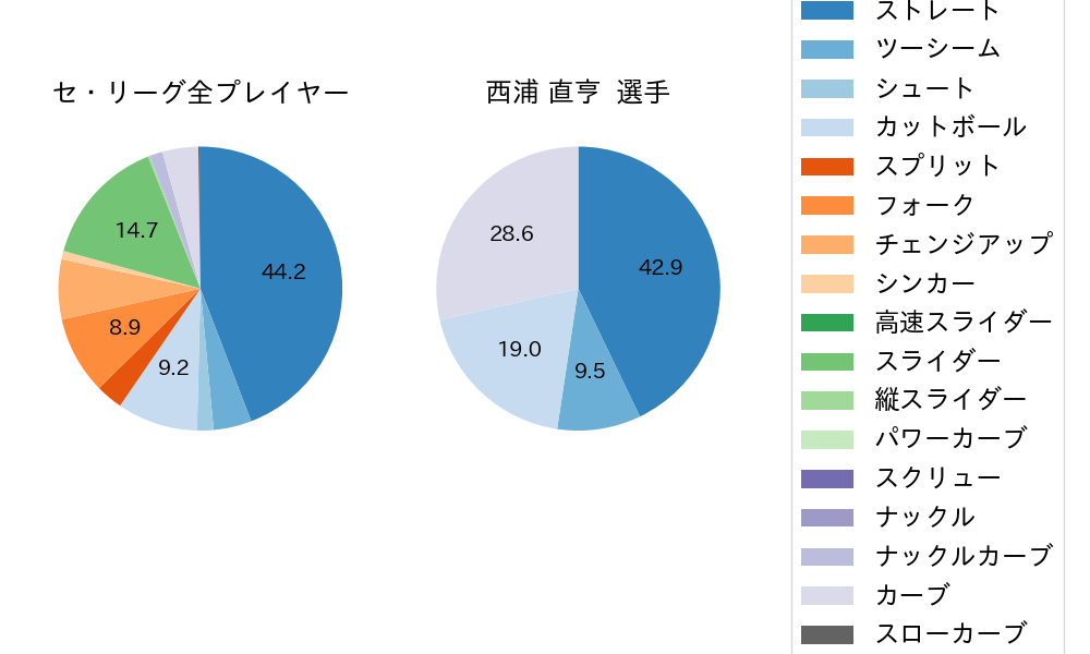 西浦 直亨の球種割合(2024年5月)