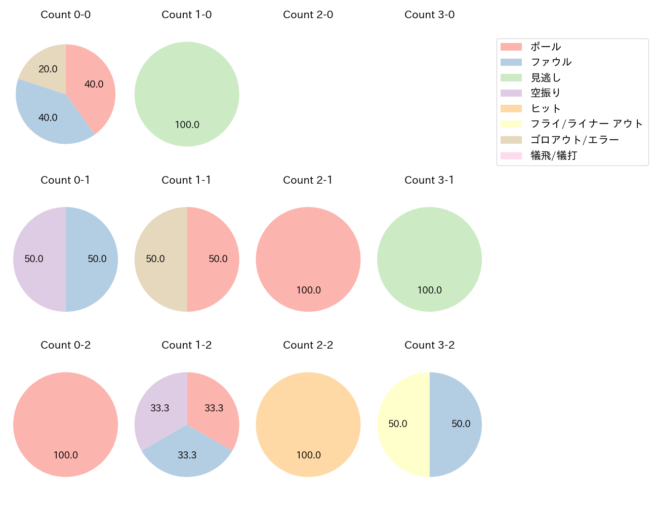 西浦 直亨の球数分布(2024年5月)