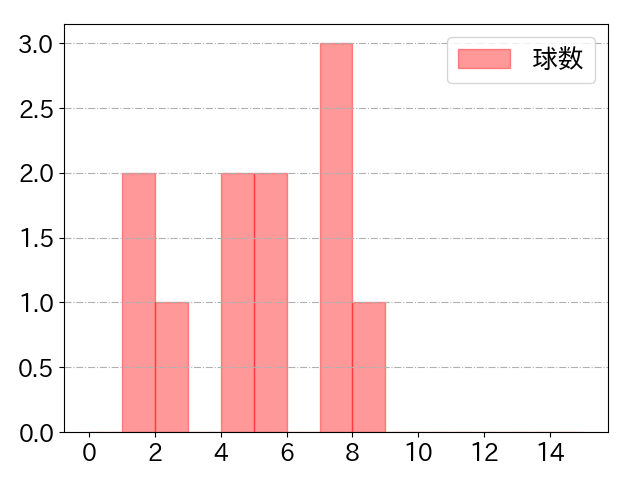 度会 隆輝の球数分布(2024年5月)