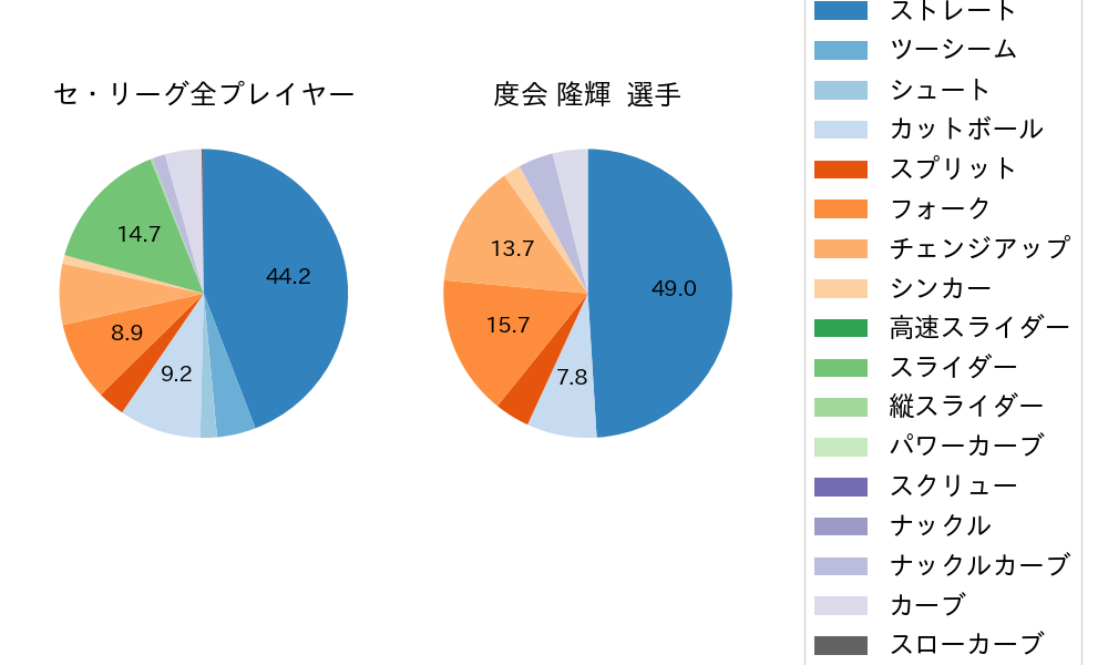 度会 隆輝の球種割合(2024年5月)