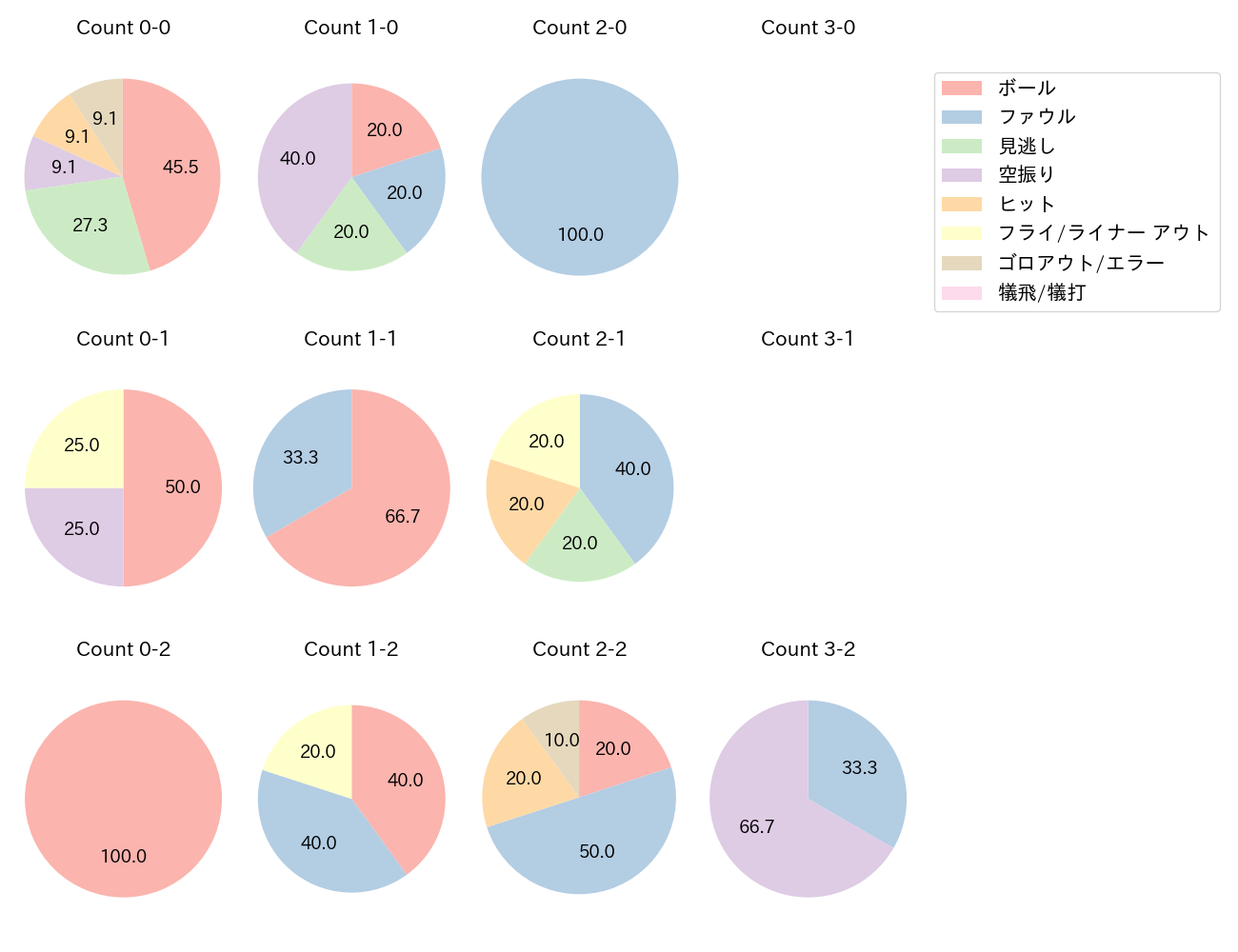 度会 隆輝の球数分布(2024年5月)