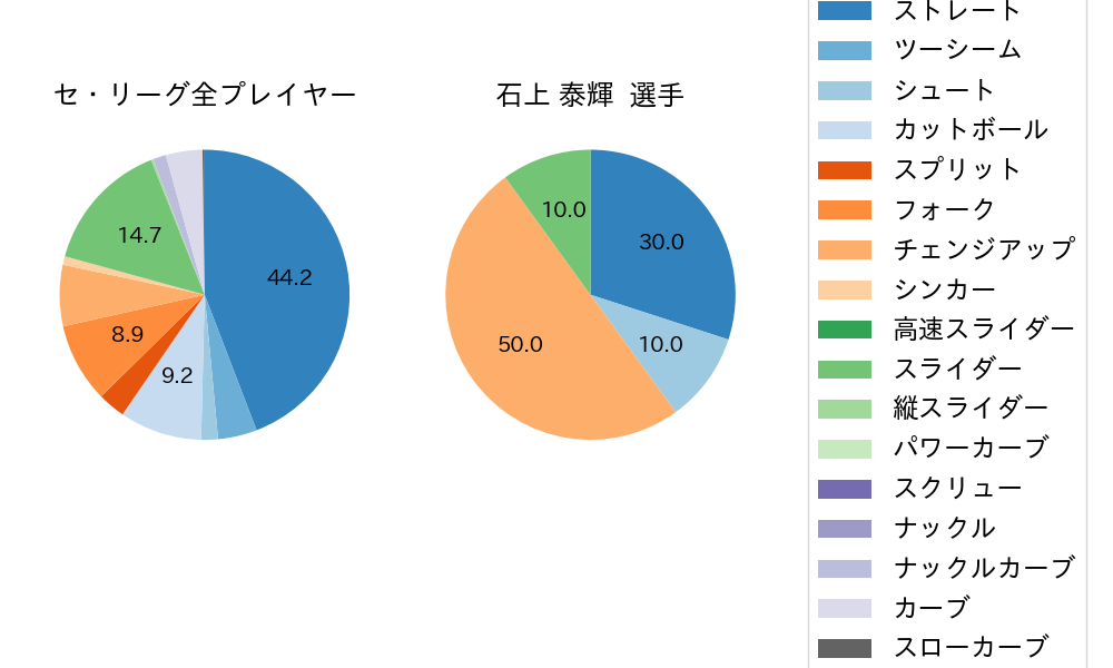 石上 泰輝の球種割合(2024年5月)