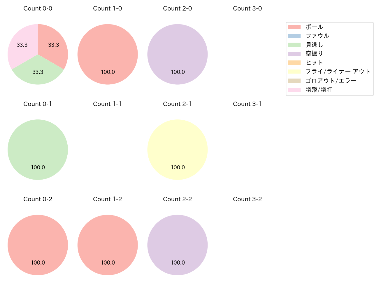 石上 泰輝の球数分布(2024年5月)