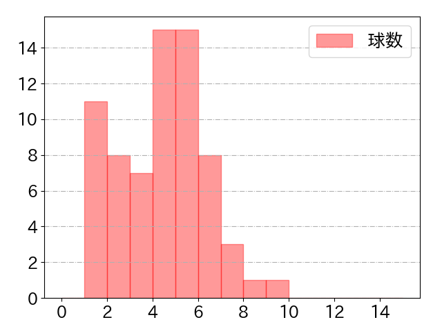 山本 祐大の球数分布(2024年5月)