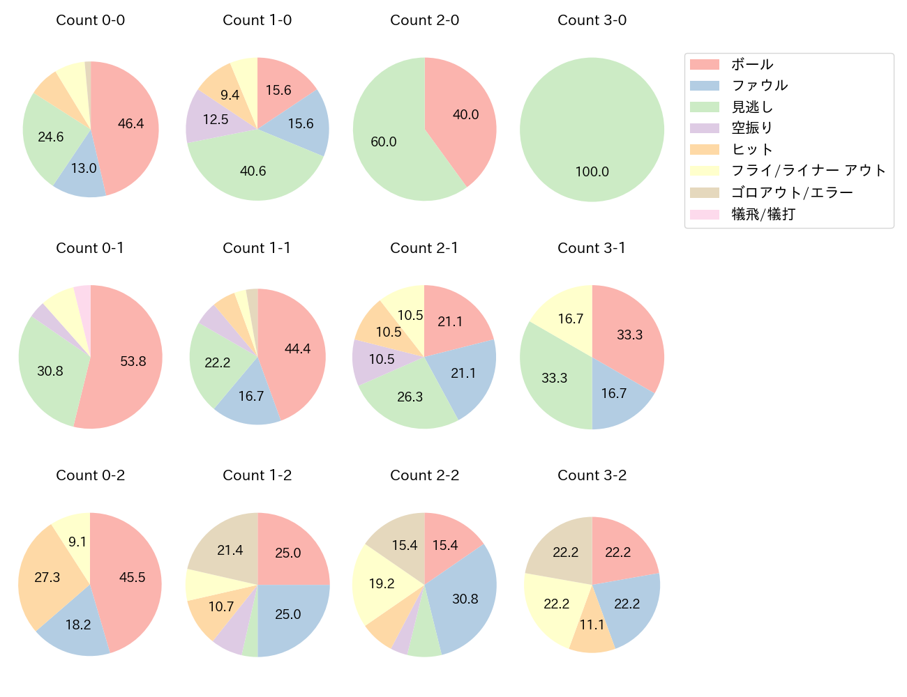 山本 祐大の球数分布(2024年5月)