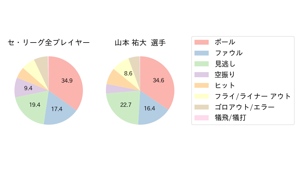 山本 祐大のNext Action(2024年5月)