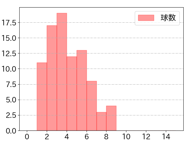 宮﨑 敏郎の球数分布(2024年5月)