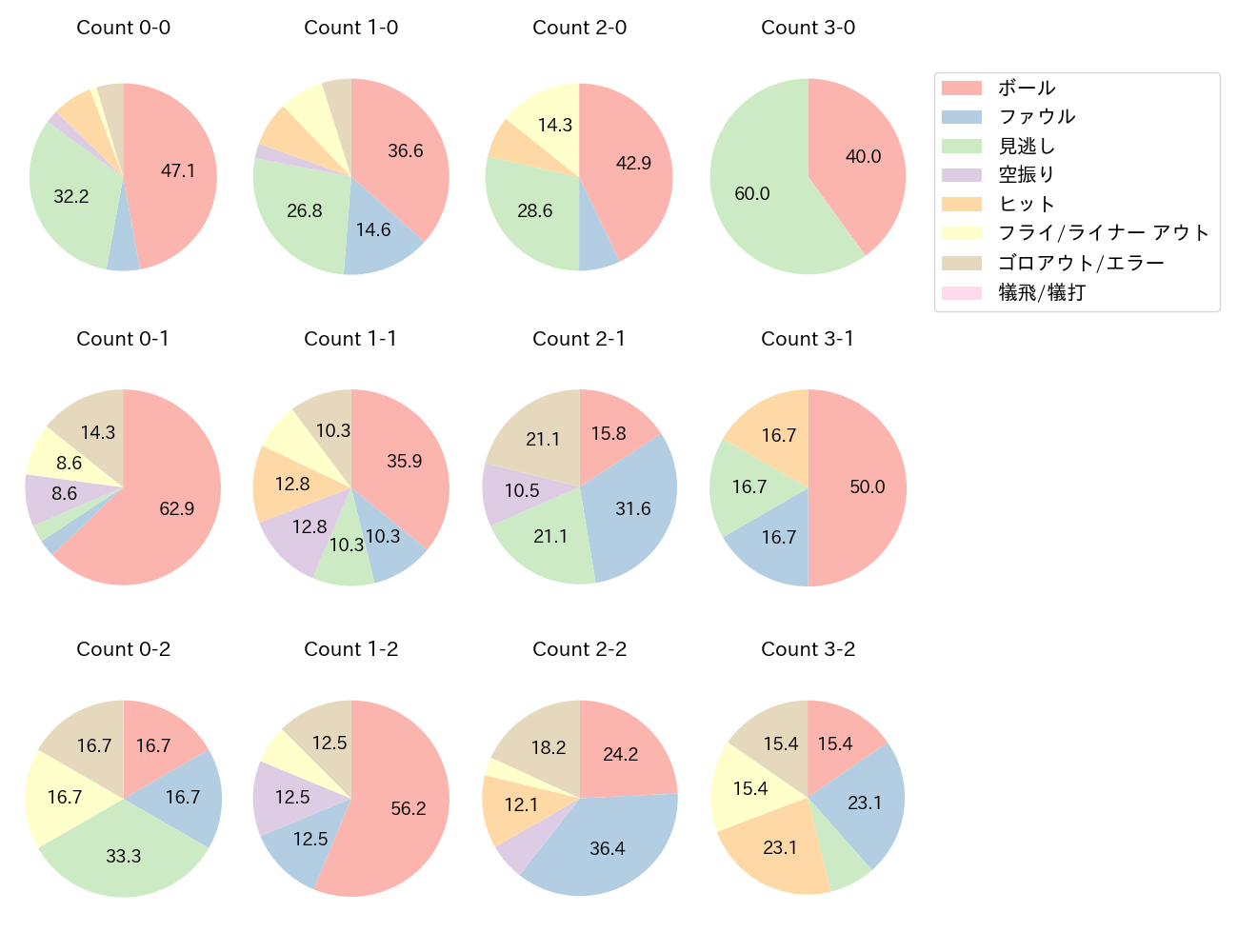 宮﨑 敏郎の球数分布(2024年5月)