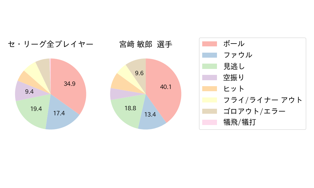 宮﨑 敏郎のNext Action(2024年5月)